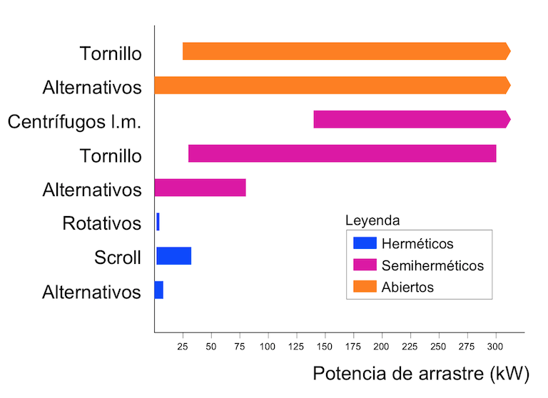 Clasificación de compresores atendiendo a la potencia